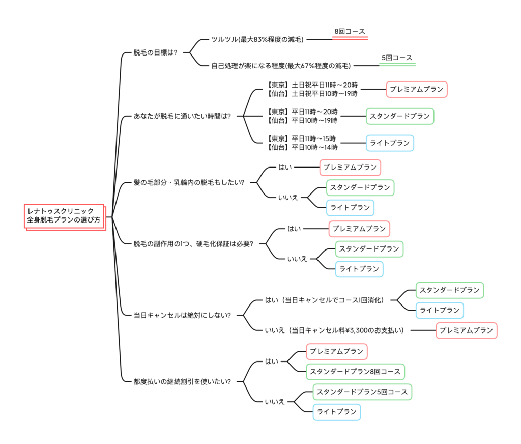 脱毛プランの選び方