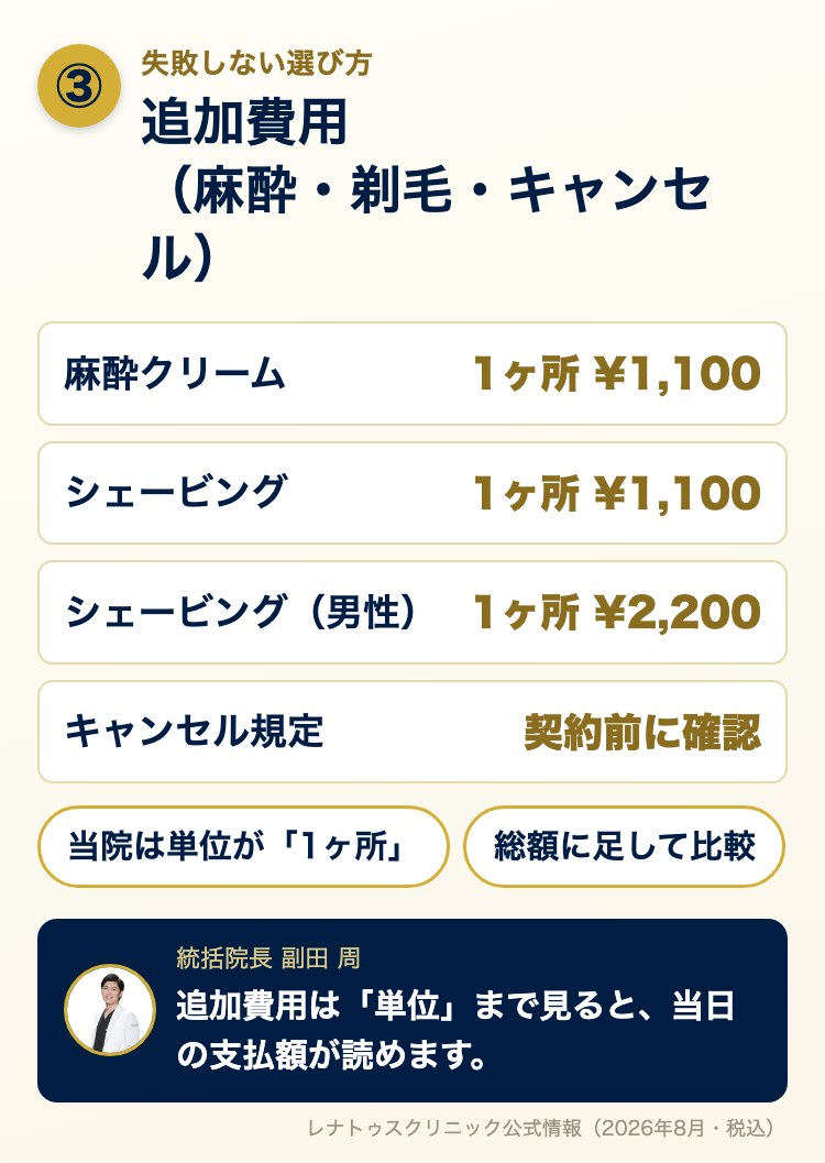 失敗しない選び方③ 追加費用（麻酔クリーム1ヶ所¥1,100・シェービング1ヶ所¥1,100/男性¥2,200・キャンセル規定は契約前に確認）