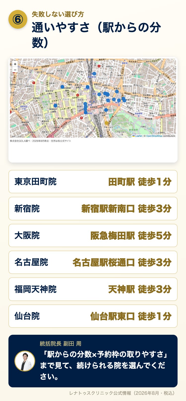 失敗しない選び方⑥ 通いやすさ（直営6院の最寄り駅と徒歩分数：田町1分・新宿3分・梅田5分・名古屋3分・天神3分・仙台1分）