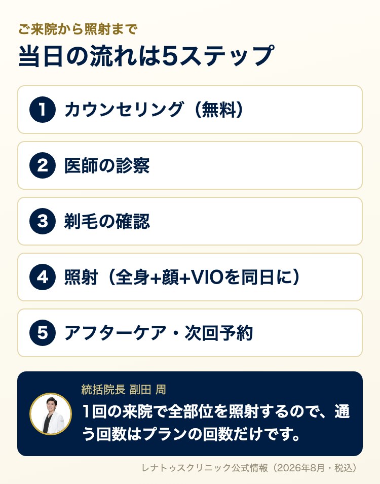 当日の流れ5ステップ（無料カウンセリング→医師の診察→剃毛確認→全身+顔+VIOを同日照射→アフターケア）