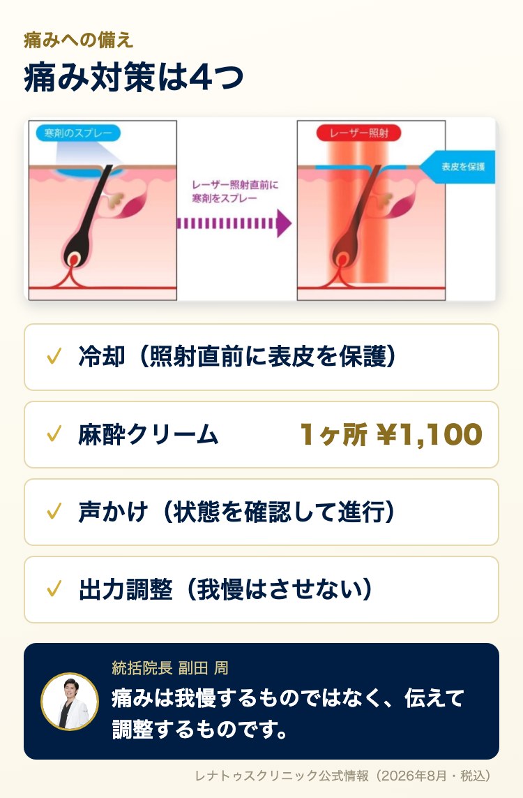 痛み対策4つ（冷却・麻酔クリーム1ヶ所¥1,100・声かけ・出力調整）と冷却の仕組み図