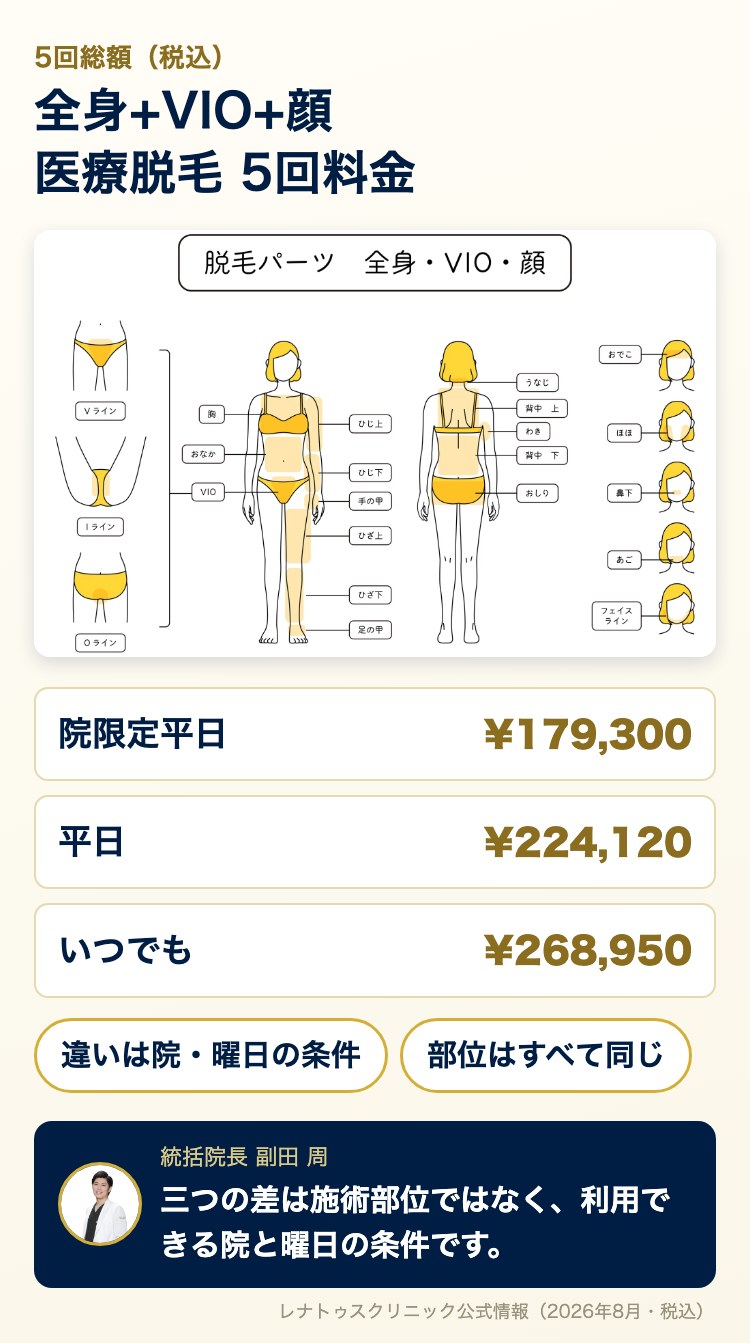 全身+VIO+顔 医療脱毛5回の3段階料金（院限定平日¥179,300・平日¥224,120・いつでも¥268,950 税込）と脱毛パーツ図