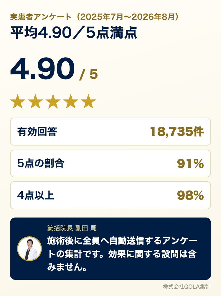 実患者アンケート 平均4.90/5点（有効回答18,735件・5点率91%・4点以上98%）株式会社QOLA集計