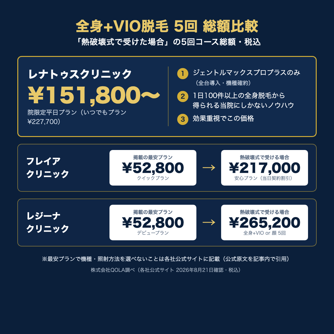 全身+VIO脱毛5回を熱破壊式で受けた場合の総額比較：レナトゥスクリニック¥151,800〜（ジェントルマックスプロプラスのみ・1日100件以上の全身脱毛のノウハウ・効果重視の価格）／フレイアクリニック掲載最安¥52,800→熱破壊式¥217,000／レジーナクリニック掲載最安¥52,800→熱破壊式¥265,200（株式会社QOLA調べ・各社公式サイト2026年8月21日確認・税込）